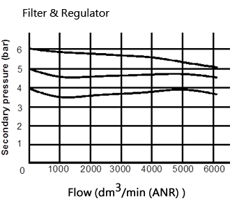 PAL-500压缩空气过滤器流量曲线图